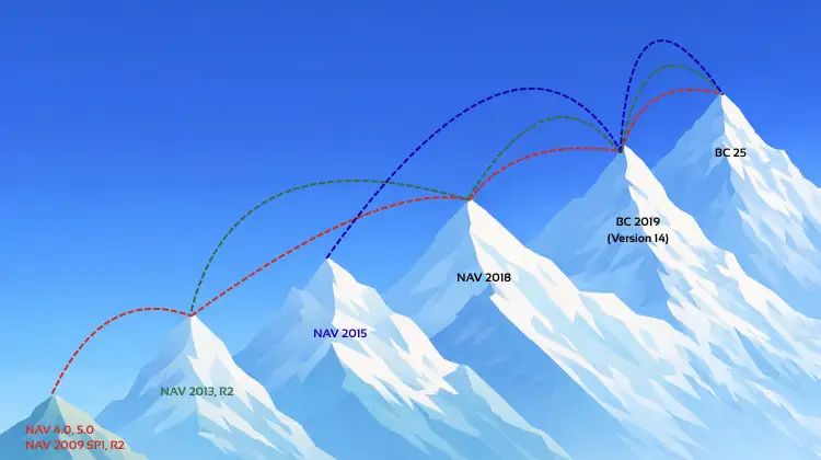 Migrationswege von Navision nach Business Central